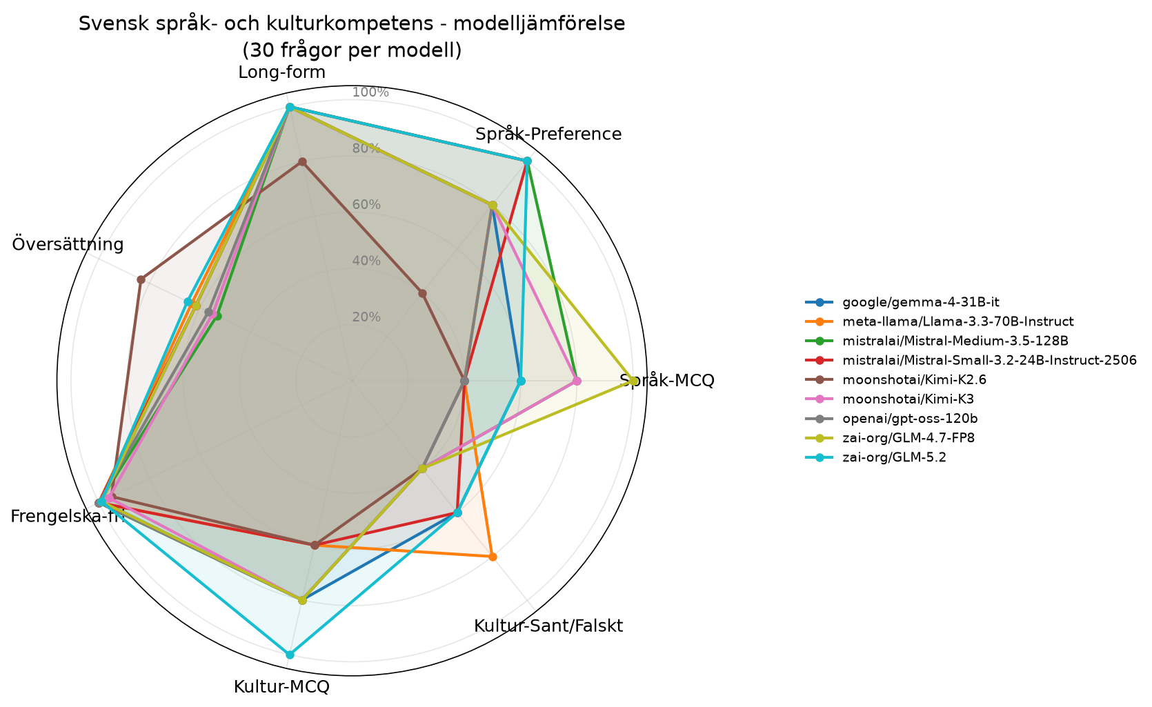Polär diagram som visar utvärderingsresultat för nio AI-modeller