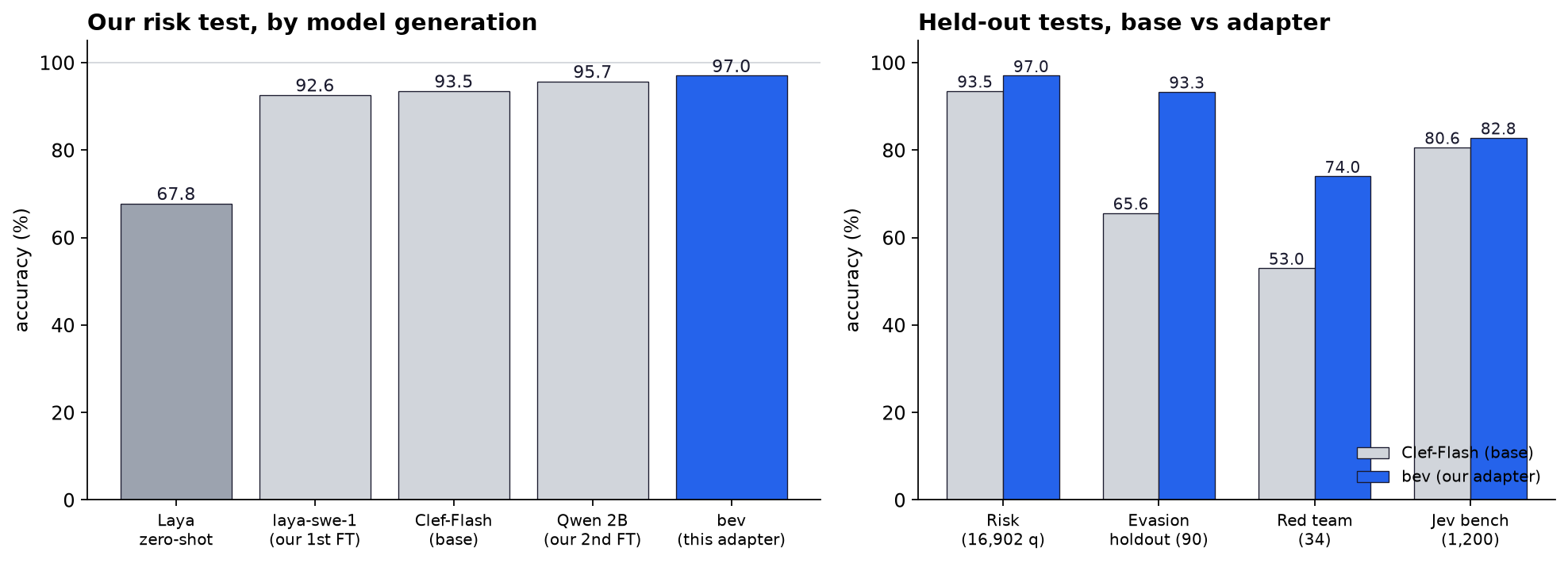 Two bar charts. Left: risk-test accuracy by model generation, from Laya zero-shot at 67.8% through laya-swe-1, Clef-Flash and a 2B fine-tune to bev at 97.0%. Right: held-out accuracy for the base model versus bev across four tests.